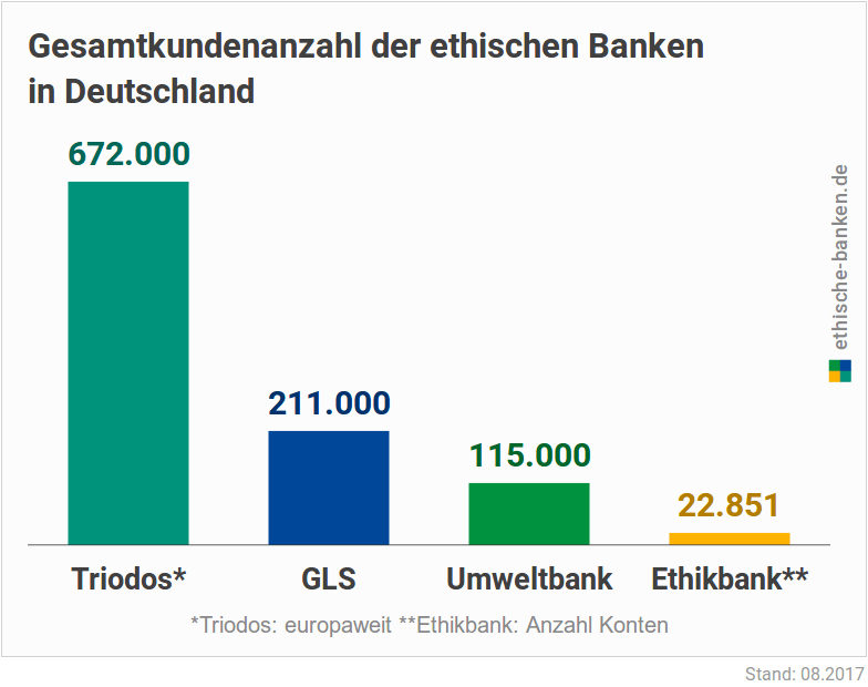 Die Triodos ist europaweit die größte in Deutschland vertretene ökologische Bank