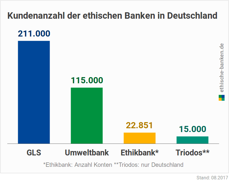 Die GLS Bank ist die größte ethische (faire) Bank in Deutschland
