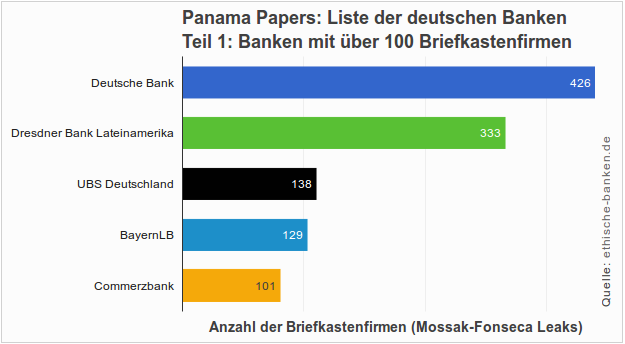 Liste der Banken aus Deutschland, die in Offshore-Geschäfte mit Mossack Fonseca involviert sind (Panama Papers)